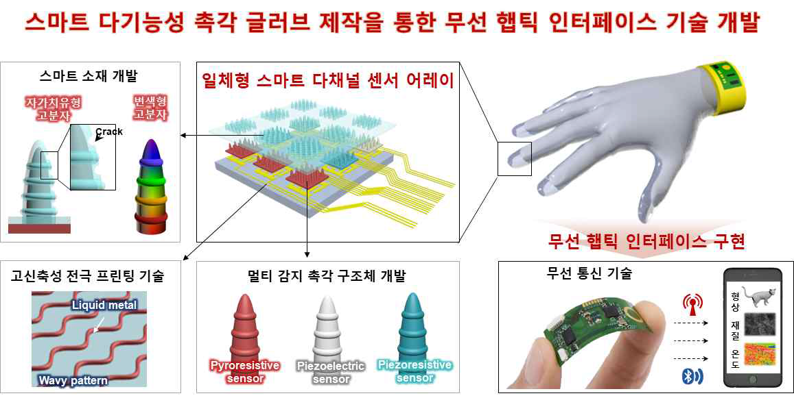 스마트 다기능성 촉각 글러브 기반 응용 연구 최종 목표 개요