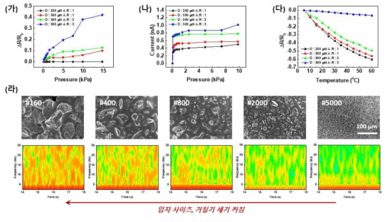 Whisker 구조 기반 센서 성능 평가 (가) 압저항(Piezoresistive) 기반 정적 압력 감지 특성 비교 분석. (나) 압전(Piezoelectric) 특성 기반 동적 압력 감지 특성 비교 분석. (다) 초저항(Pyroresistive) 기반 온도 감지 특성 비교 분석. (라) 동적 압력 감지 특성에 따른 질감감지 결과 비교 (위: 특정 번호 사포의 SEM 이미지, 아래: STFT 변환 결과)