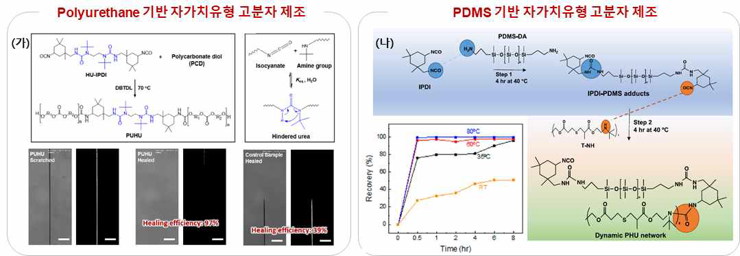 자가치유 고분자 합성 및 특성 분석 결과