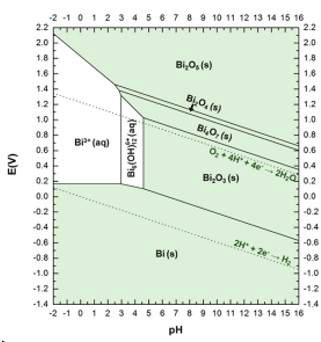 Bi 원소의 Pourbaix diagram