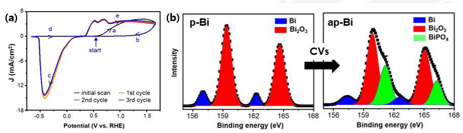 (a) Defect site 생성을 위한 Cyclic voltammetry 전처리 (b) Bi 원소 XPS 분석 결과