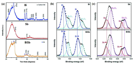 Bi, Sb, BiSb 전극 (a) XRD, (b) Bi 원소 XPS, (c) Sb 원소 XPS 분석