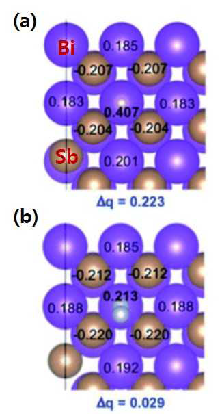 BiSb 합금의 상대 전하 (a) ideal 상태 (b) N2 흡착 상태 (보라-Bi, 갈색-Sb, 회색 -N2)14