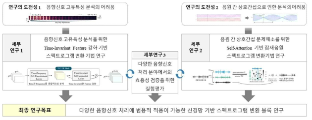 최종 연구목표 달성을 위한 연구내용 요약도