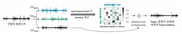 음원간 상호간섭 문제 해소를 위한 self-attention 예시