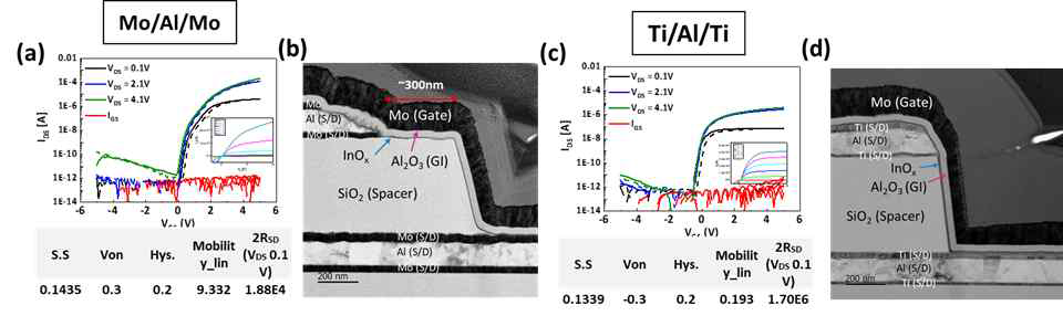 Mo/Al/Mo VTFT (a) transfer curve (b) TEM image, Ti/Al/Ti VTFT (c) transfer curve (d) TEM image