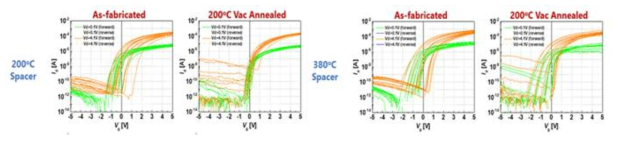 스페이서 증착 온도별 수직채널 TFT의 uniformity 특성