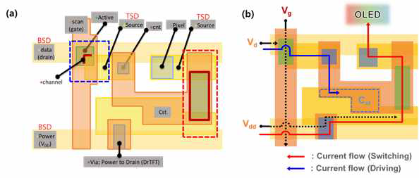 OLED 용 TFT 어레이 설계