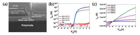 플렉시블 수직 채널 TFT (a) SEM 이미지, (b)transfer (c) output curve