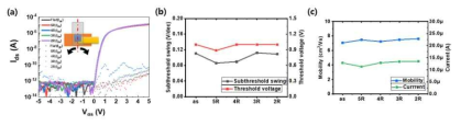 Bending Radius 별 (a) transfer curve, (b) SS, Vth, (c) Mobility, current