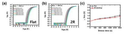 PBS stability (a)Flat, (b) 2R, (c) 1h 동안 Von 변화