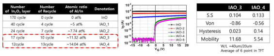 Super-cycle 방식으로 제작한 In-Al-O 산화물 TFT 특성
