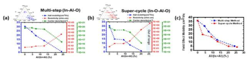 Al 도핑 방법에 따른 hall measure 결과 (a) multi-step, (b) super-cycle, TGTC적용 mobility