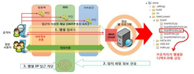 웹쉘을 이용한 공격 및 웹쉘의 탐지/차단 시나리오