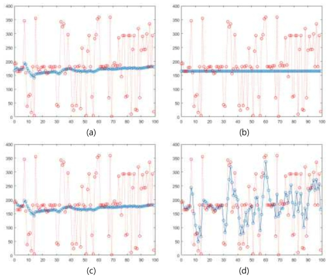 data stabilizer 실험결과 (a) standard Kalman filter (b) extended Kalman Filter (c) average filter (d) weighted average filter