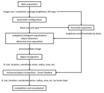 피부 병변 인식 알고리즘 flow chart