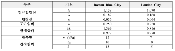 모델 입력상수 보정 결과