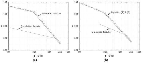 제안된 점성토 구성모델의 등방압밀시험의 수치해석 결과(회색선분)와 식 (2)와 (3)으로부터 도출된 해석해(심볼): (a) Boston Blue Clay, (b) London Clay