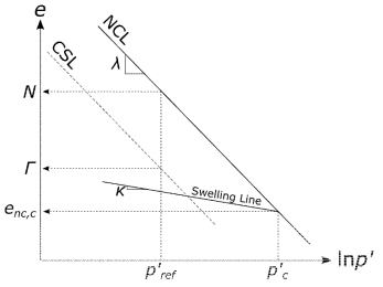 점성토의 e-lnp’ 공간에서의 정규압밀선(NCL), 한계상태선(CSL), 팽창선(Swelling Line)