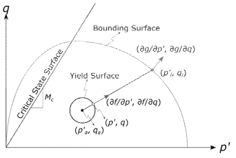 응력공간(p’-q 평면)에서 항복면(Yield Surfuace), 경계면(Bounding Surface), 한계상태면(Critical State Surface), Back-Stress(p’a, qa), 사상점(p’i, qi)