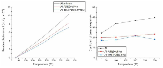 Al/AlN 및 Al-Si/AlN 복합소재의 열팽창거동 및 열팽창계수