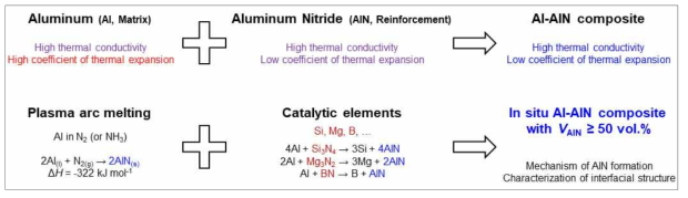 촉매원소 제어를 통한 고분율 Al-AlN 알루미늄기 복합재료 개발연구의 모식도