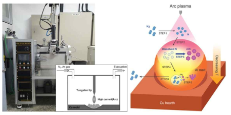 플라즈마 아크용해 장비 및 아크용해법에 의한 질화반응 모식도