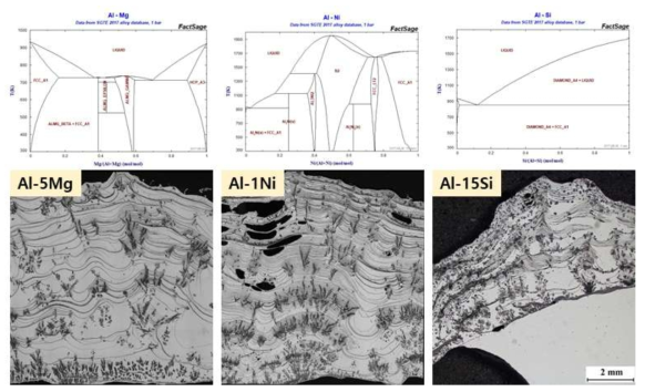 Al-Mg, Ni, Si 합금의 상태도 및 아크용해 공정으로 만든 복합소재 시편의 단면