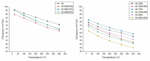 Al/AlN 및 Al-Si/AlN 복합소재의 열확산계수