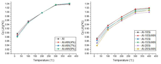 Al/AlN 및 Al-Si/AlN 복합소재의 비열