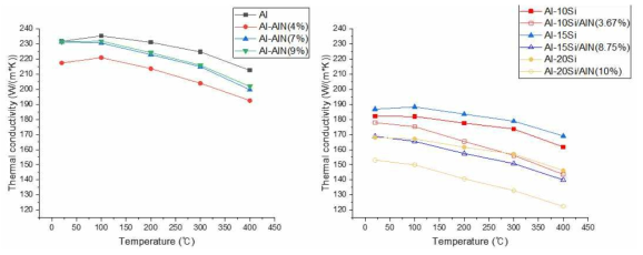 Al/AlN 및 Al-Si/AlN 복합소재의 열전도도