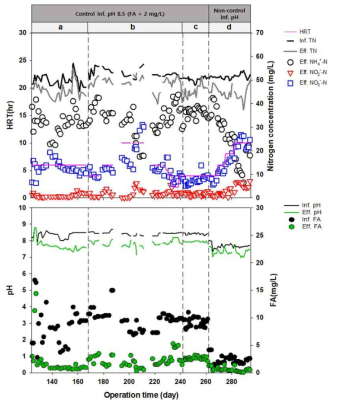 FA 조건 적용에 따른 질소화합물 및 pH와 FA 농도 변화