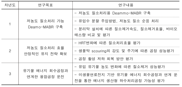 연차별 연구목표 및 연구내용