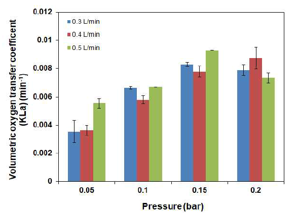 공기 제어 조건(공기압, 송풍량)에 따른 산소전달계수