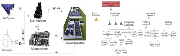 하폐수처리시설을 위한 하이브리드 신재생에너지 시스템: (a) 스마트 그리드 시스템의 구성, (b) 발생 가능 오작동 분석을 통한 시스템 안정성 확보