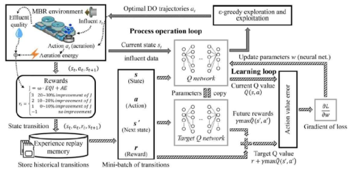 인공지능 Q-learning 기반 하·폐수처리 통합환경관리시스템을 통한 plant-wide 운전제어전략