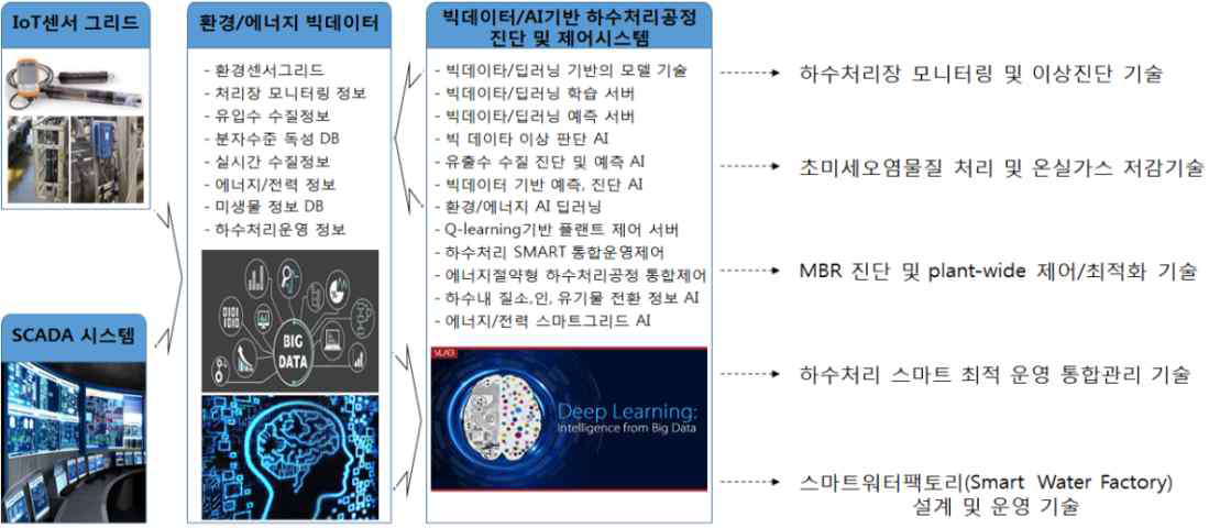 ET와 IT의 융합 기술을 이용한 환경시스템 설계 및 운영을 위한 스마트 통합환경관리시스템