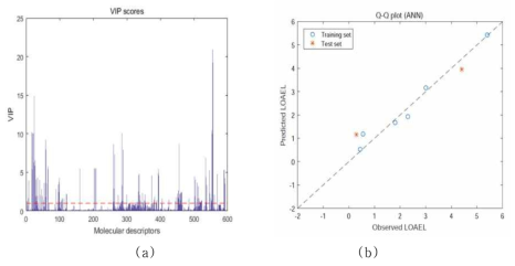 QSAR 모델을 이용한 은나노물질 저해 정보 추정: (a) VIP기법을 통해 선택된 분자표현자, (b) AI 기반 QSAR 모델의 성능평가