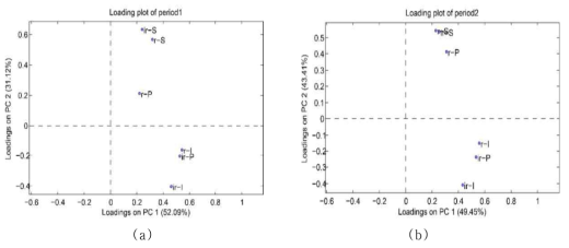 FPCA를 이용해 계산한 매개변수들의 로딩 도표: (a) 기간1, (b) 기간2