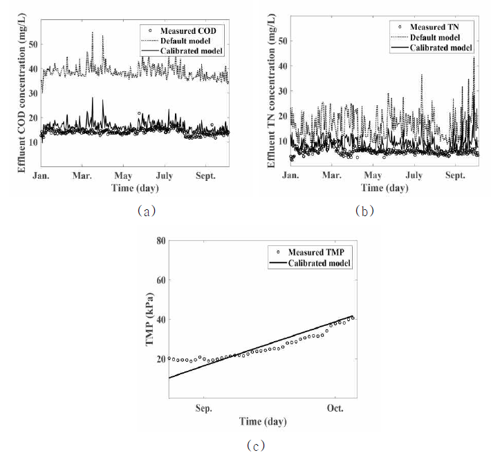 생물학적-물리적 통합 ASM-SMP 모델 최적 변수 보정 프로토콜 적용 결과: (a) 유출수 COD, (b) 유출수 TN, (c) TMP
