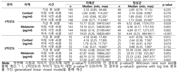 치매군과 정상군의 타액 중 코티졸 및 멜라토닌 농도 비교