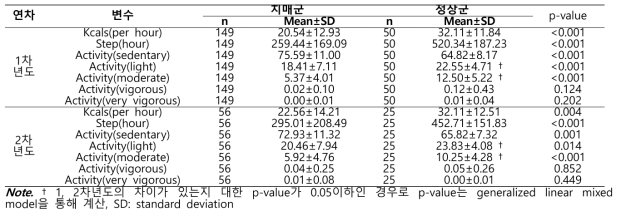 치매군과 정상군의 활동량 비교