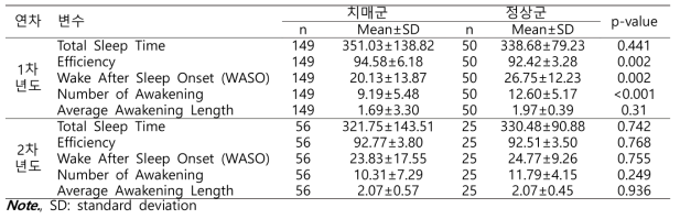 치매군과 정상군의 수면 관련 비교