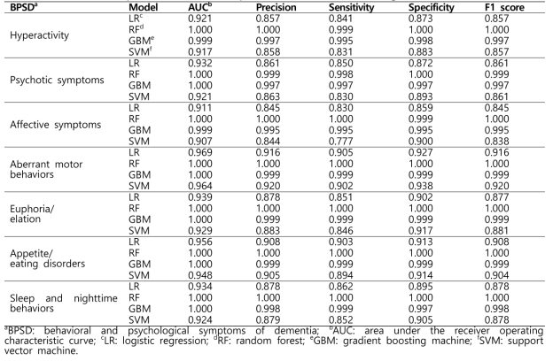 Performance comparison of the BPSD prediction models for training dataset