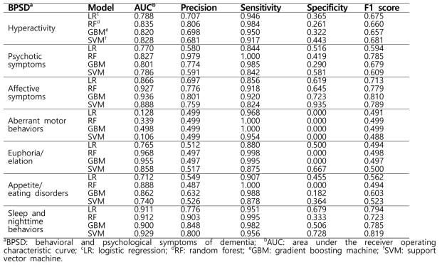 Performance comparison of the BPSD prediction models for test dataset