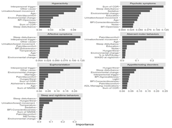 Importance of top 10 features calculated by the gradient boosting machine for each BPSD subsyndrome