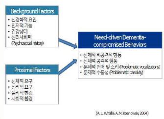 Need-driven Dementia-compromised Behaviors model