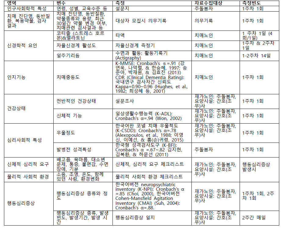 변수 및 측정방법