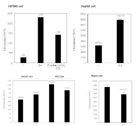 후보 약물의 엑소좀 양적 변화 확인