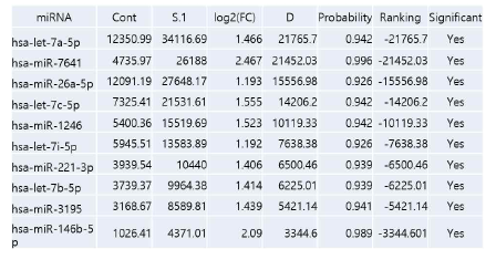 S-1 유래 엑소좀에서 발현 증가되는 miRNA